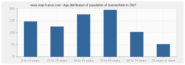 Age distribution of population of Guewenheim in 2007