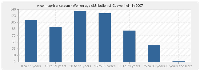Women age distribution of Guewenheim in 2007
