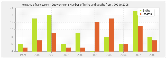 Guewenheim : Number of births and deaths from 1999 to 2008