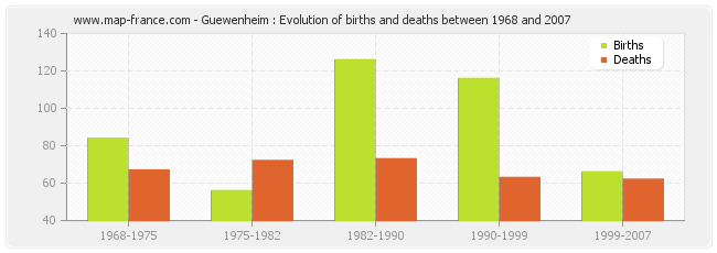 Guewenheim : Evolution of births and deaths between 1968 and 2007