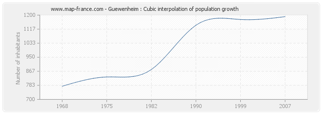Guewenheim : Cubic interpolation of population growth