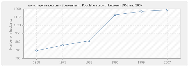 Population Guewenheim