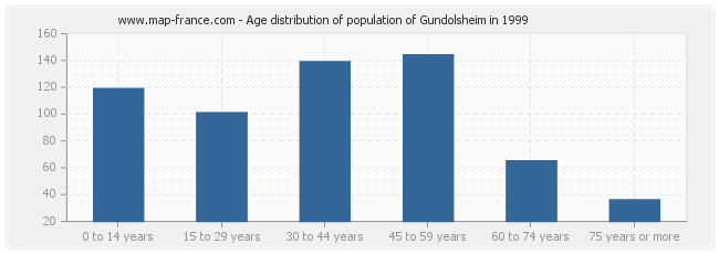 Age distribution of population of Gundolsheim in 1999