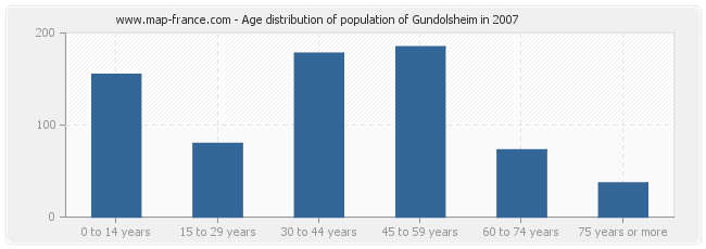 Age distribution of population of Gundolsheim in 2007