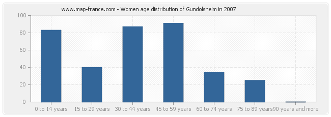 Women age distribution of Gundolsheim in 2007