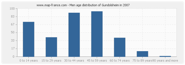 Men age distribution of Gundolsheim in 2007