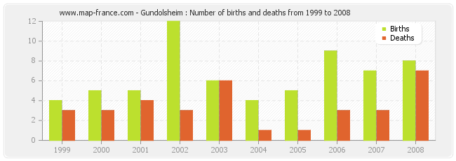 Gundolsheim : Number of births and deaths from 1999 to 2008