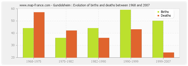 Gundolsheim : Evolution of births and deaths between 1968 and 2007