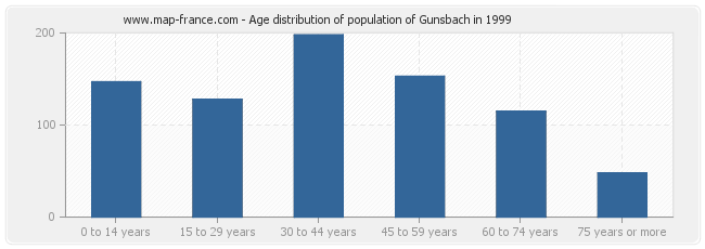 Age distribution of population of Gunsbach in 1999