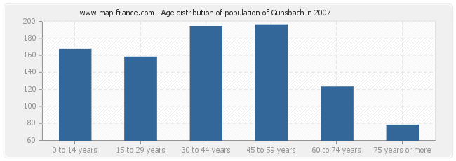 Age distribution of population of Gunsbach in 2007