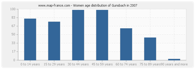 Women age distribution of Gunsbach in 2007