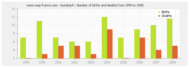 Gunsbach : Number of births and deaths from 1999 to 2008