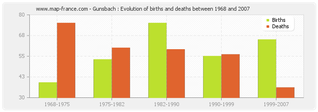 Gunsbach : Evolution of births and deaths between 1968 and 2007