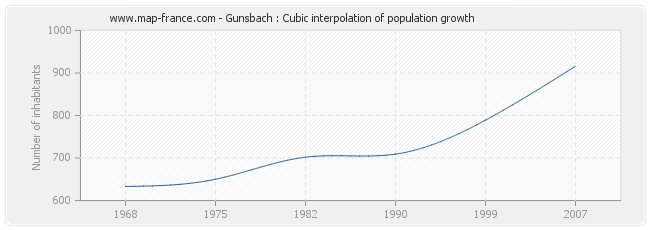 Gunsbach : Cubic interpolation of population growth