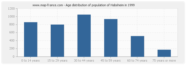 Age distribution of population of Habsheim in 1999
