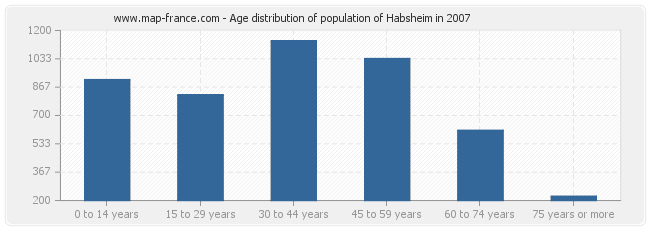 Age distribution of population of Habsheim in 2007