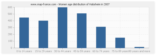 Women age distribution of Habsheim in 2007