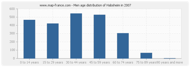 Men age distribution of Habsheim in 2007