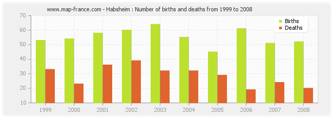 Habsheim : Number of births and deaths from 1999 to 2008