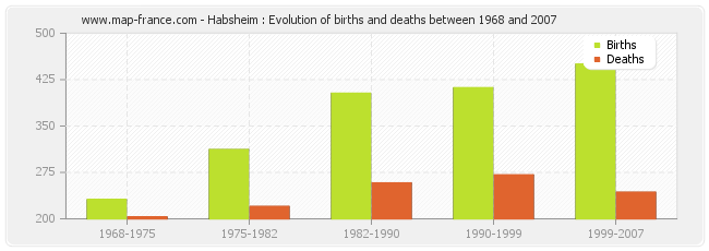 Habsheim : Evolution of births and deaths between 1968 and 2007