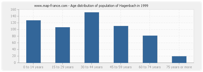 Age distribution of population of Hagenbach in 1999