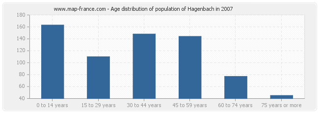 Age distribution of population of Hagenbach in 2007