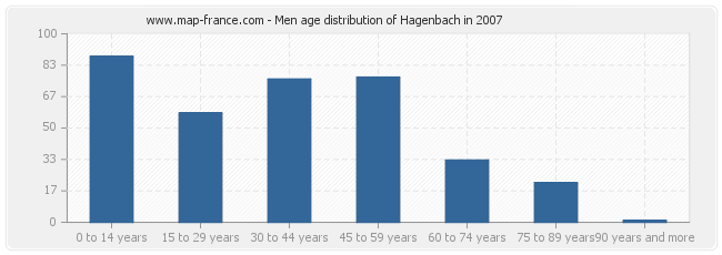Men age distribution of Hagenbach in 2007