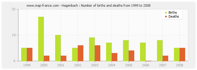 Hagenbach : Number of births and deaths from 1999 to 2008