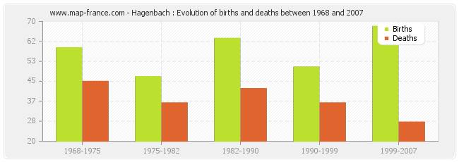 Hagenbach : Evolution of births and deaths between 1968 and 2007