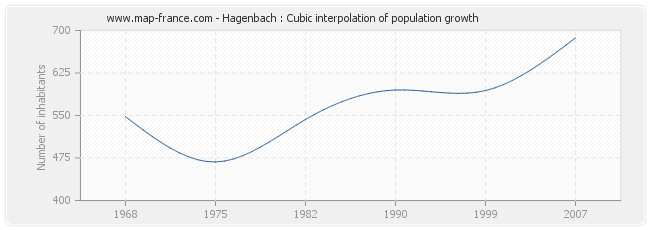 Hagenbach : Cubic interpolation of population growth