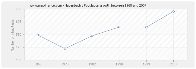 Population Hagenbach