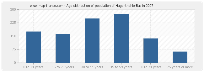 Age distribution of population of Hagenthal-le-Bas in 2007