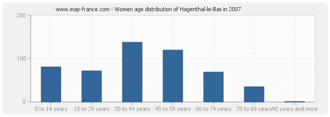 Women age distribution of Hagenthal-le-Bas in 2007