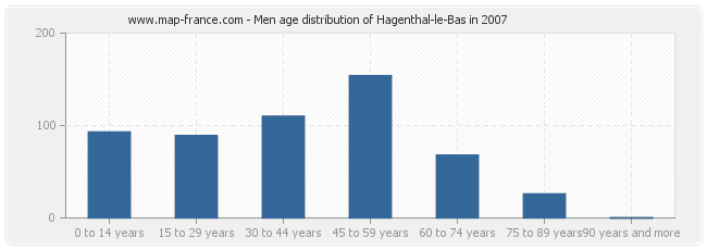 Men age distribution of Hagenthal-le-Bas in 2007