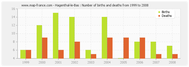 Hagenthal-le-Bas : Number of births and deaths from 1999 to 2008