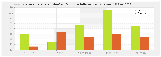 Hagenthal-le-Bas : Evolution of births and deaths between 1968 and 2007