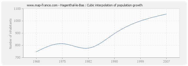Hagenthal-le-Bas : Cubic interpolation of population growth