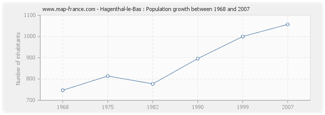Population Hagenthal-le-Bas