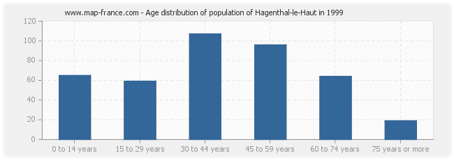 Age distribution of population of Hagenthal-le-Haut in 1999