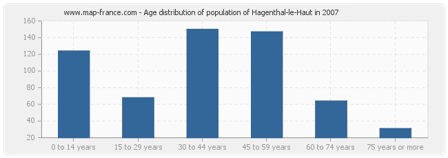 Age distribution of population of Hagenthal-le-Haut in 2007