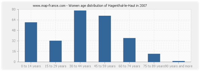 Women age distribution of Hagenthal-le-Haut in 2007