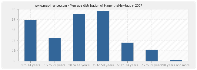 Men age distribution of Hagenthal-le-Haut in 2007