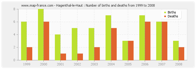 Hagenthal-le-Haut : Number of births and deaths from 1999 to 2008