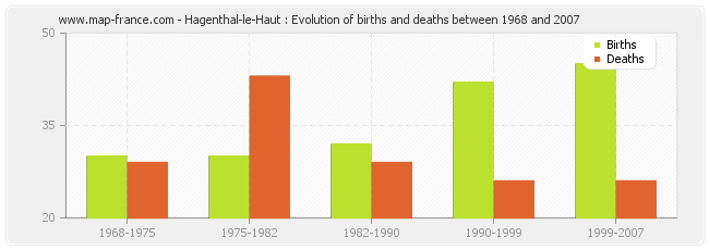 Hagenthal-le-Haut : Evolution of births and deaths between 1968 and 2007