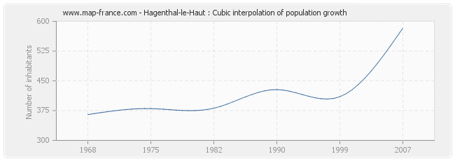 Hagenthal-le-Haut : Cubic interpolation of population growth