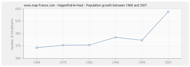 Population Hagenthal-le-Haut