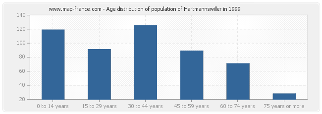 Age distribution of population of Hartmannswiller in 1999
