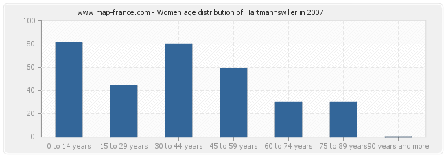 Women age distribution of Hartmannswiller in 2007