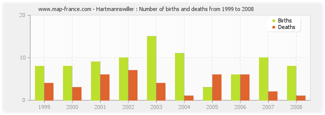 Hartmannswiller : Number of births and deaths from 1999 to 2008