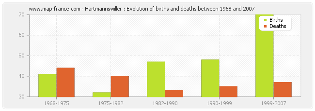 Hartmannswiller : Evolution of births and deaths between 1968 and 2007